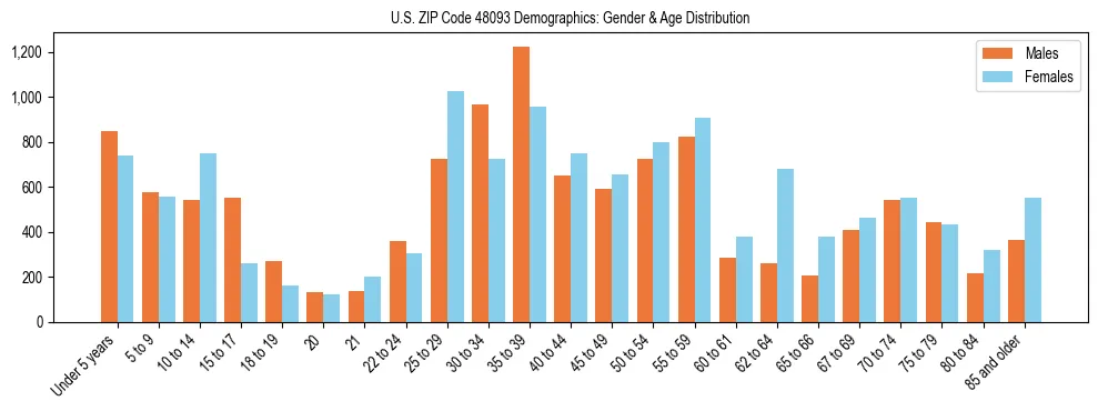 Bar chart showing the population distribution of US ZIP Code 48093 by age group and gender, based on 2023 ACS data.