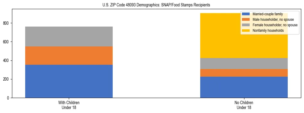 Stacked bar chart showing SNAP/Food Stamps recipient household composition by presence of children under 18 in US ZIP Code 48093, based on 2023 ACS data.