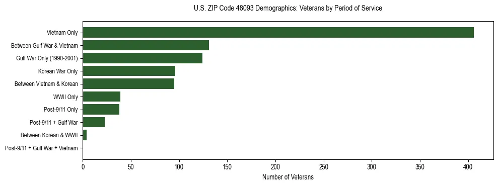 Horizontal bar chart showing veteran distribution by period of military service in US ZIP Code 48093, based on 2023 ACS data.