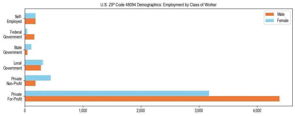 Horizontal bar chart showing employment distribution by class of worker and gender in US ZIP Code 48094, based on 2023 ACS data.
