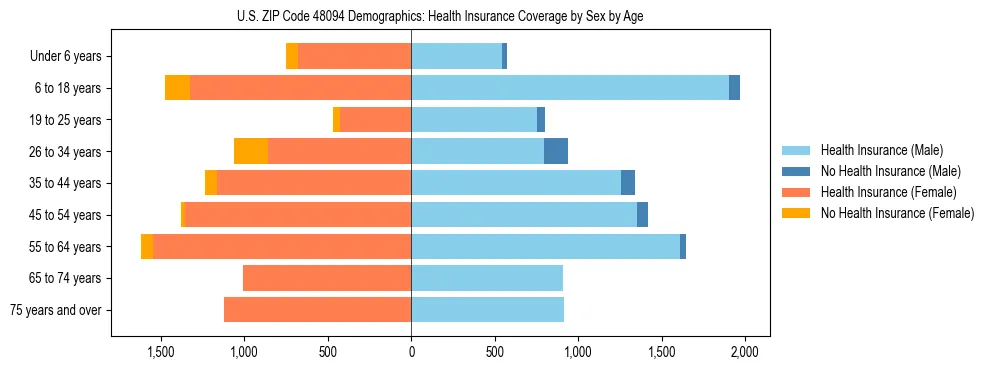 Pyramid chart showing health insurance coverage by age and sex in US ZIP Code 48094.