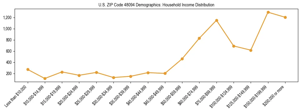 Horizontal bar chart showing household income distribution in US ZIP Code 48094.
