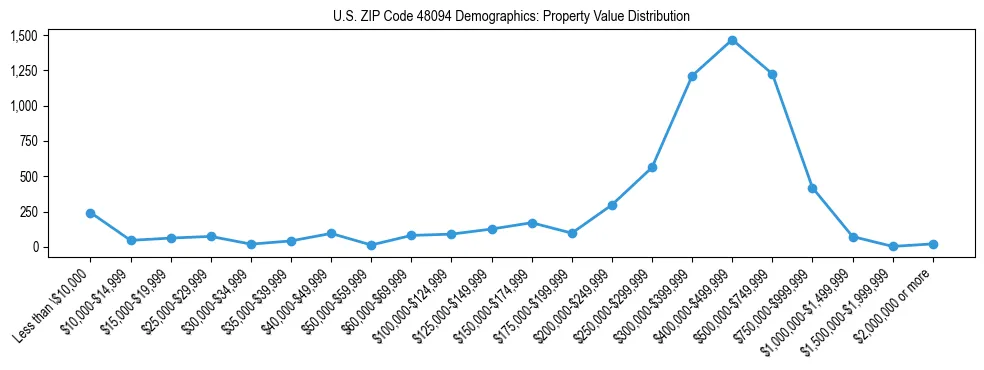 Line chart showing the distribution of property values for owner-occupied housing units in US ZIP Code 48094.