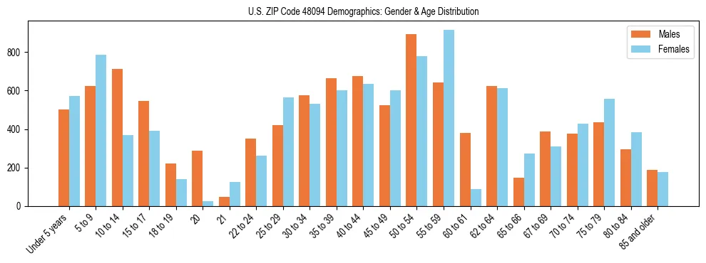 Bar chart showing the population distribution of US ZIP Code 48094 by age group and gender, based on 2023 ACS data.
