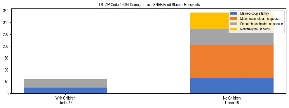 Stacked bar chart showing SNAP/Food Stamps recipient household composition by presence of children under 18 in US ZIP Code 48094, based on 2023 ACS data.