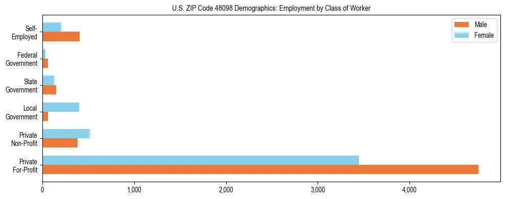 Horizontal bar chart showing employment distribution by class of worker and gender in US ZIP Code 48098, based on 2023 ACS data.