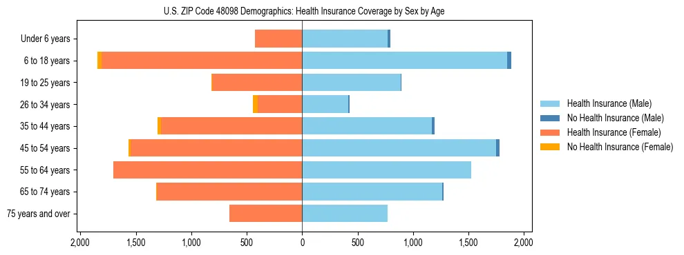 Pyramid chart showing health insurance coverage by age and sex in US ZIP Code 48098.