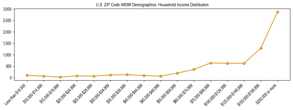 Horizontal bar chart showing household income distribution in US ZIP Code 48098.