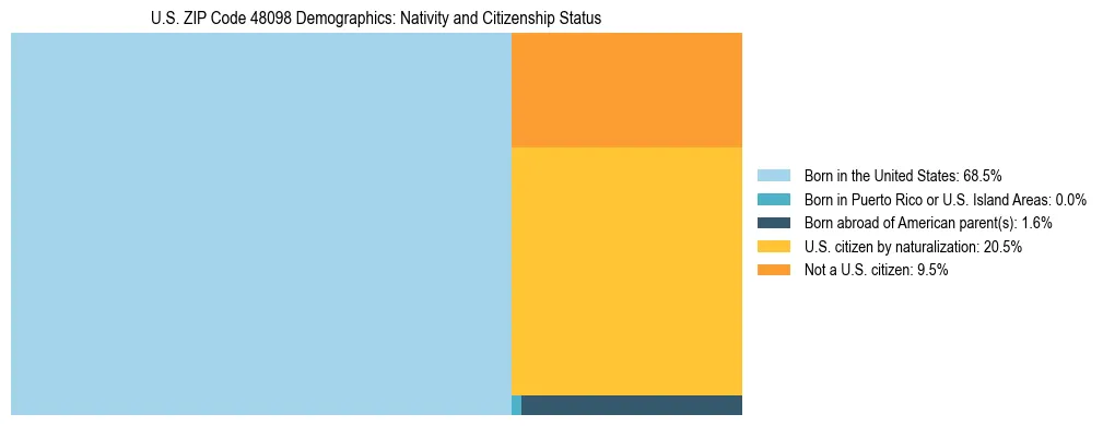 Treemap showing the population distribution by nativity and citizenship status in US ZIP Code 48098 based on U.S. Census data.