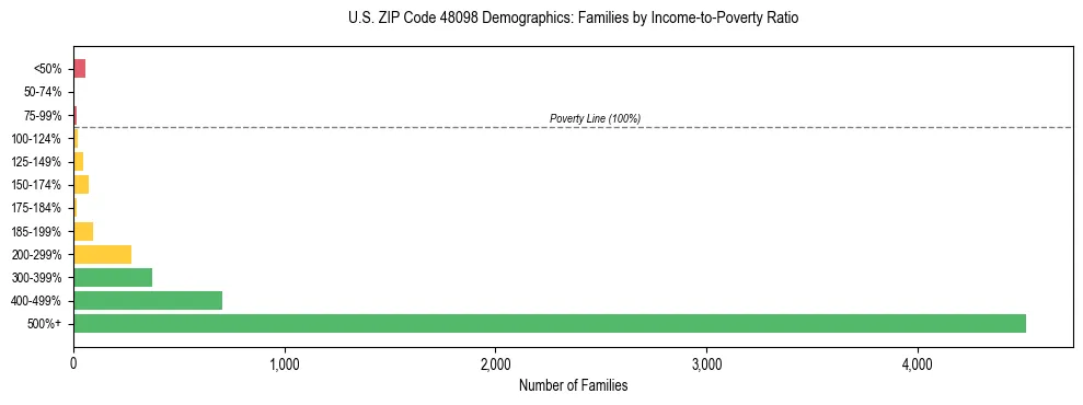 Horizontal bar chart showing family distribution by income-to-poverty ratio in US ZIP Code 48098, based on 2023 ACS data.