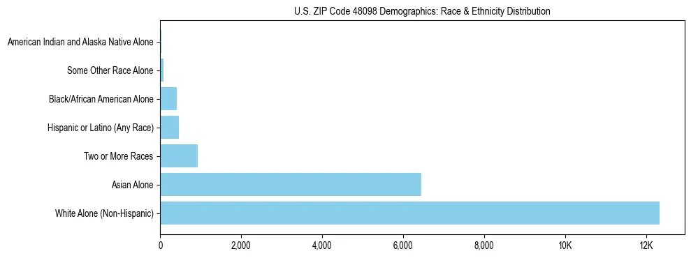 Race and Ethnicity Distribution Chart for US ZIP Code 48098