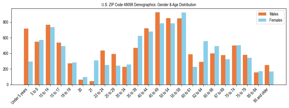 Bar chart showing the population distribution of US ZIP Code 48098 by age group and gender, based on 2023 ACS data.