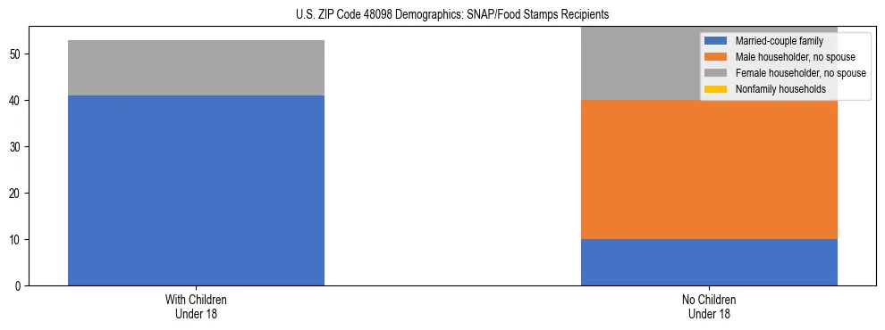 Stacked bar chart showing SNAP/Food Stamps recipient household composition by presence of children under 18 in US ZIP Code 48098, based on 2023 ACS data.