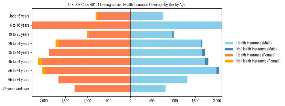 Pyramid chart showing health insurance coverage by age and sex in US ZIP Code 48101.