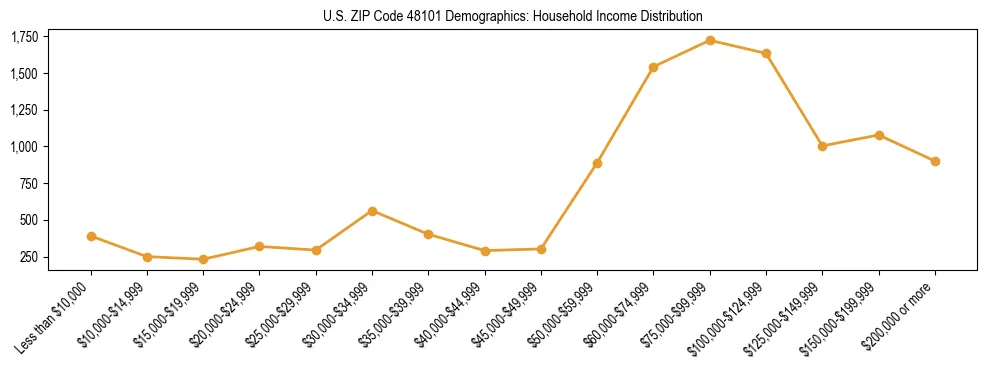 Horizontal bar chart showing household income distribution in US ZIP Code 48101.