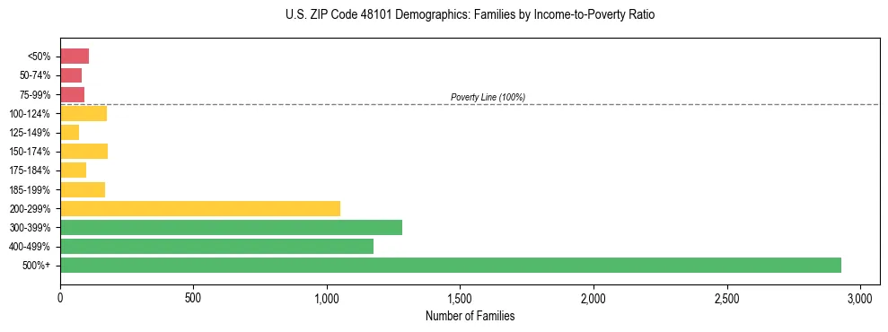 Horizontal bar chart showing family distribution by income-to-poverty ratio in US ZIP Code 48101, based on 2023 ACS data.