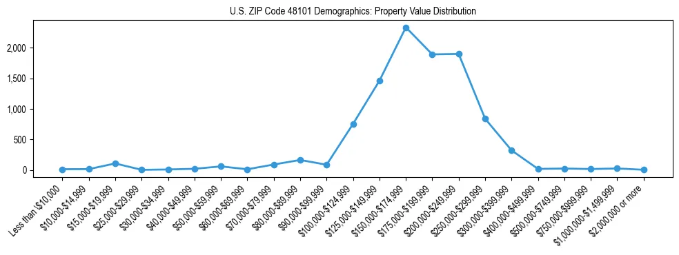 Line chart showing the distribution of property values for owner-occupied housing units in US ZIP Code 48101.