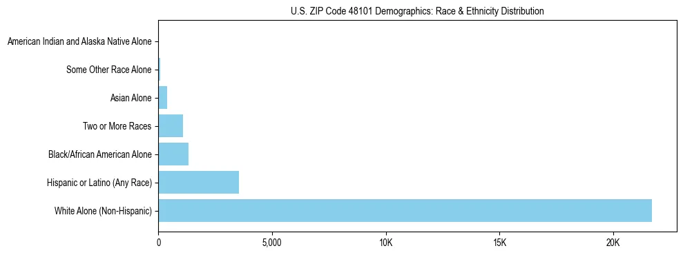 Race and Ethnicity Distribution Chart for US ZIP Code 48101