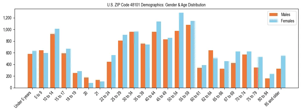 Bar chart showing the population distribution of US ZIP Code 48101 by age group and gender, based on 2023 ACS data.