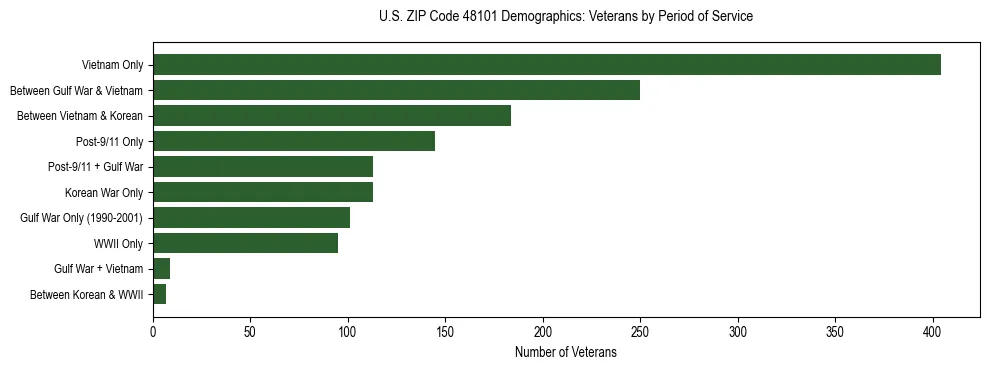 Horizontal bar chart showing veteran distribution by period of military service in US ZIP Code 48101, based on 2023 ACS data.