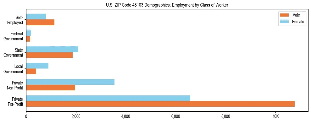 Horizontal bar chart showing employment distribution by class of worker and gender in US ZIP Code 48103, based on 2023 ACS data.