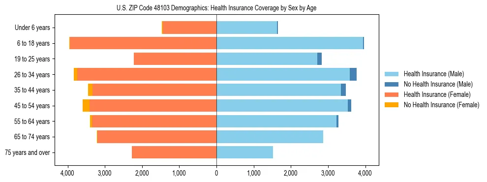 Pyramid chart showing health insurance coverage by age and sex in US ZIP Code 48103.