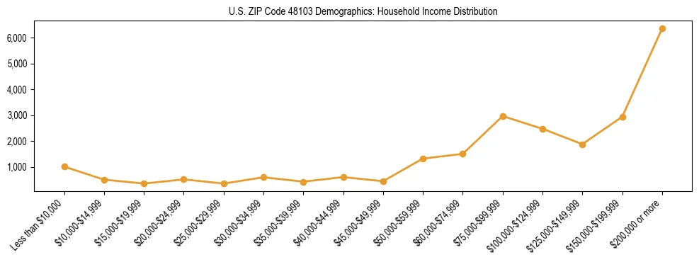 Horizontal bar chart showing household income distribution in US ZIP Code 48103.