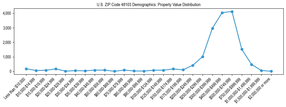 Line chart showing the distribution of property values for owner-occupied housing units in US ZIP Code 48103.