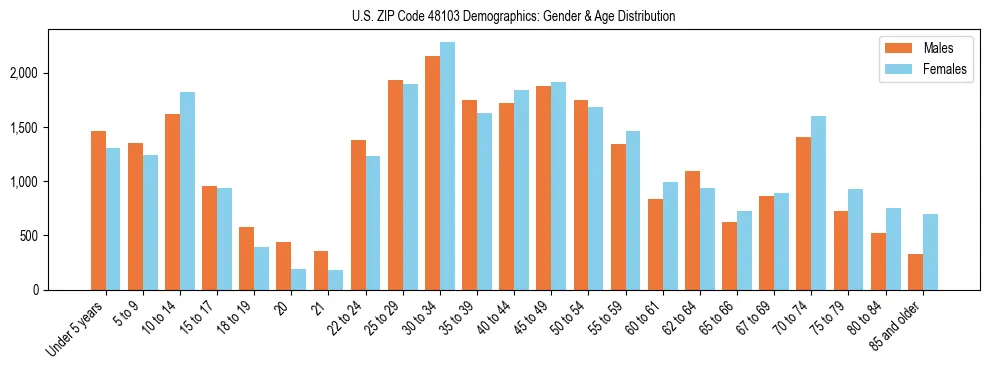 Bar chart showing the population distribution of US ZIP Code 48103 by age group and gender, based on 2023 ACS data.