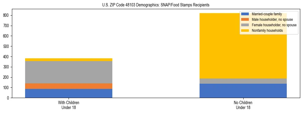 Stacked bar chart showing SNAP/Food Stamps recipient household composition by presence of children under 18 in US ZIP Code 48103, based on 2023 ACS data.