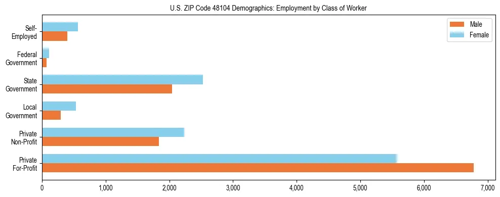 Horizontal bar chart showing employment distribution by class of worker and gender in US ZIP Code 48104, based on 2023 ACS data.