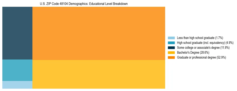Treemap chart illustrating the educational attainment breakdown for population 25 years and over in US ZIP Code 48104.