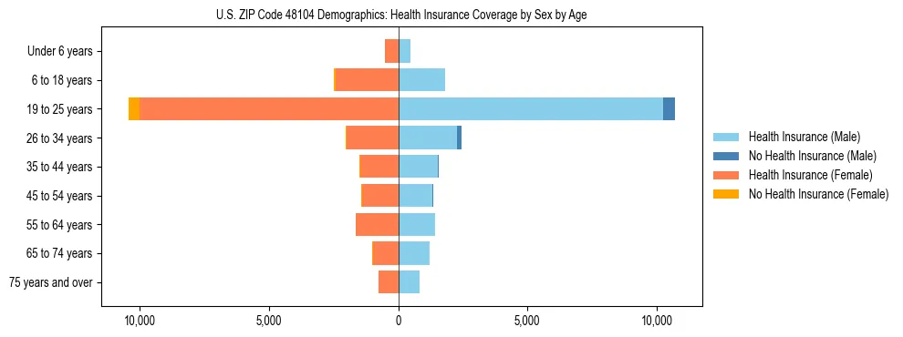 Pyramid chart showing health insurance coverage by age and sex in US ZIP Code 48104.