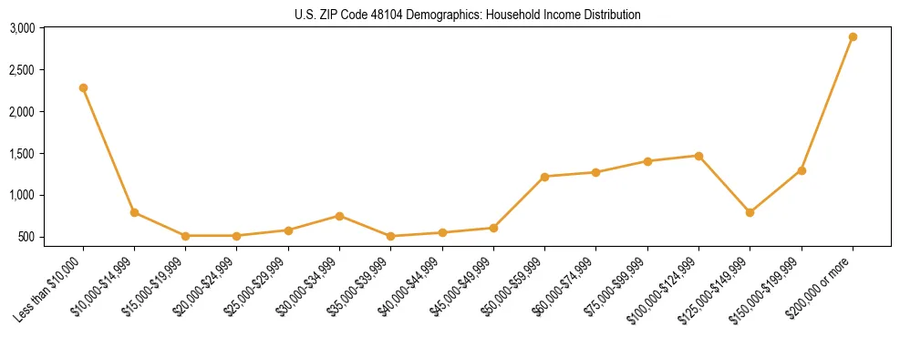 Horizontal bar chart showing household income distribution in US ZIP Code 48104.