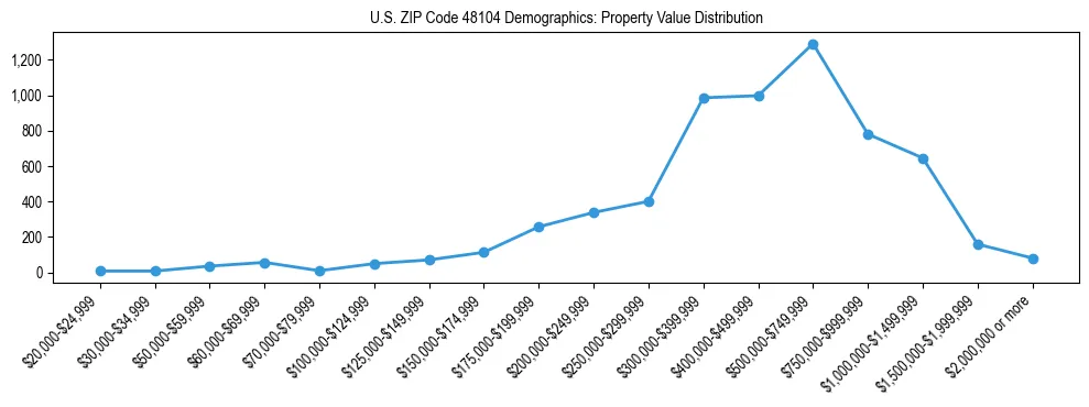 Line chart showing the distribution of property values for owner-occupied housing units in US ZIP Code 48104.