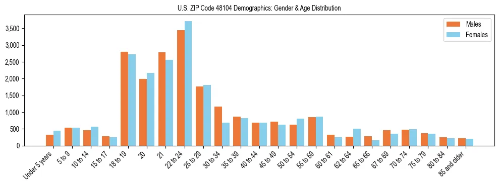 Bar chart showing the population distribution of US ZIP Code 48104 by age group and gender, based on 2023 ACS data.