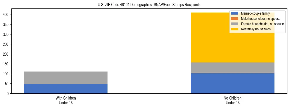 Stacked bar chart showing SNAP/Food Stamps recipient household composition by presence of children under 18 in US ZIP Code 48104, based on 2023 ACS data.