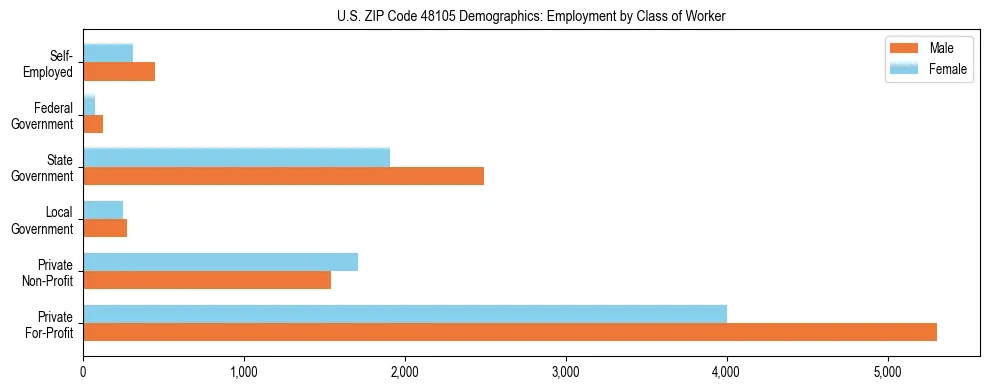 Horizontal bar chart showing employment distribution by class of worker and gender in US ZIP Code 48105, based on 2023 ACS data.