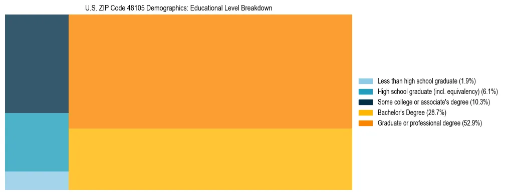 Treemap chart illustrating the educational attainment breakdown for population 25 years and over in US ZIP Code 48105.