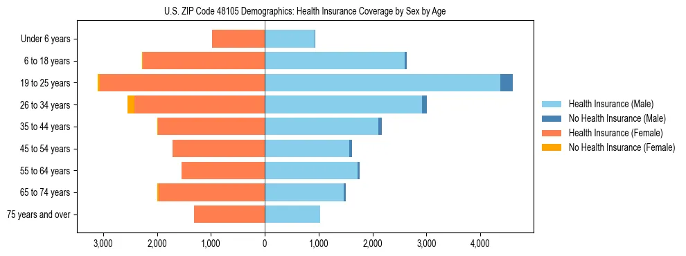 Pyramid chart showing health insurance coverage by age and sex in US ZIP Code 48105.