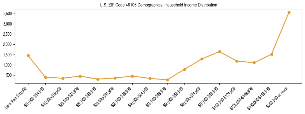 Horizontal bar chart showing household income distribution in US ZIP Code 48105.