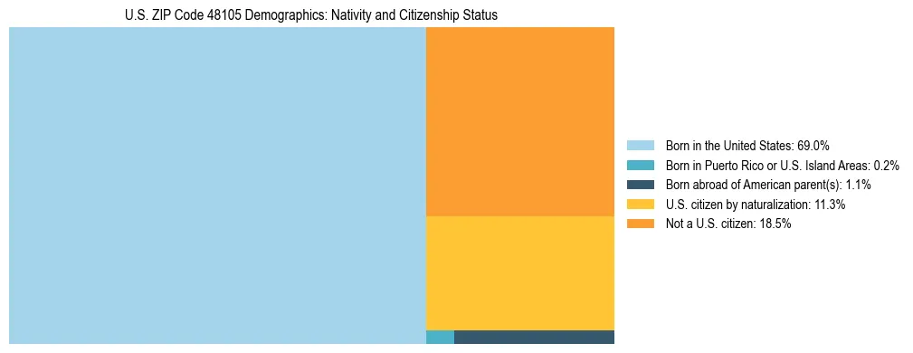 Treemap showing the population distribution by nativity and citizenship status in US ZIP Code 48105 based on U.S. Census data.