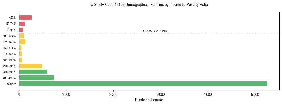 Horizontal bar chart showing family distribution by income-to-poverty ratio in US ZIP Code 48105, based on 2023 ACS data.
