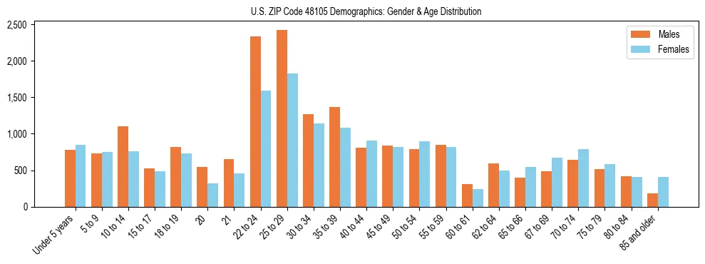 Bar chart showing the population distribution of US ZIP Code 48105 by age group and gender, based on 2023 ACS data.