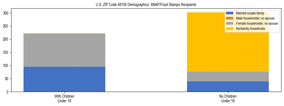 Stacked bar chart showing SNAP/Food Stamps recipient household composition by presence of children under 18 in US ZIP Code 48105, based on 2023 ACS data.