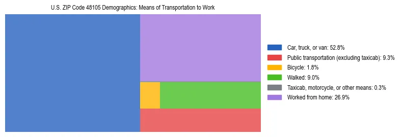 Treemap showing means of transportation to work distribution in US ZIP Code 48105.
