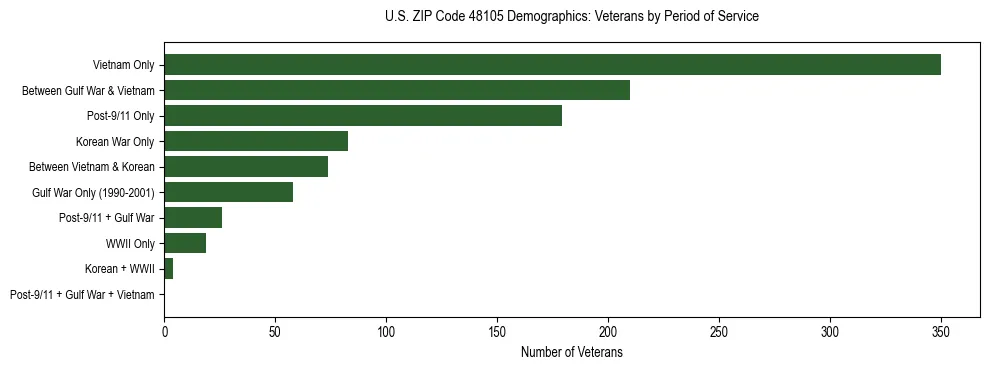 Horizontal bar chart showing veteran distribution by period of military service in US ZIP Code 48105, based on 2023 ACS data.
