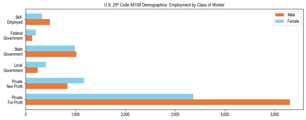 Horizontal bar chart showing employment distribution by class of worker and gender in US ZIP Code 48108, based on 2023 ACS data.