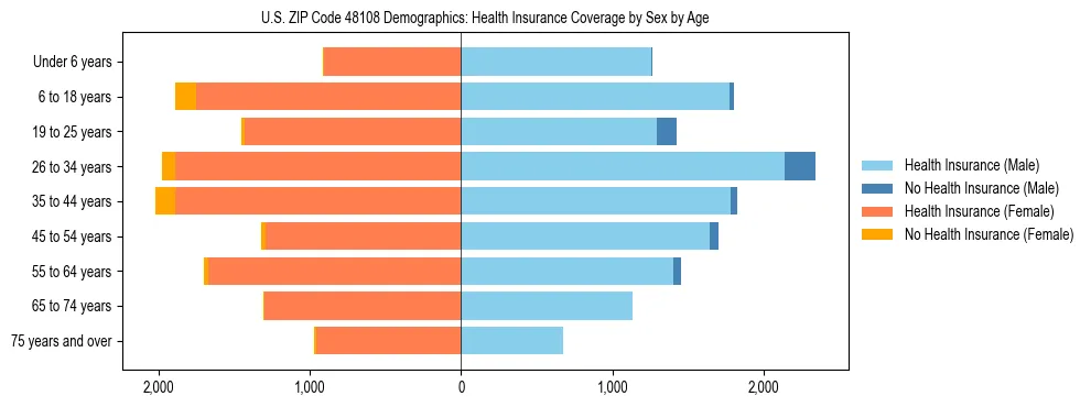 Pyramid chart showing health insurance coverage by age and sex in US ZIP Code 48108.