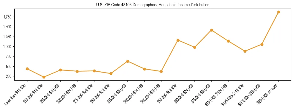 Horizontal bar chart showing household income distribution in US ZIP Code 48108.